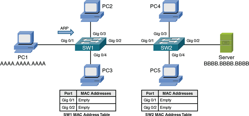 A figure shows an ARP request from a PC to a server.