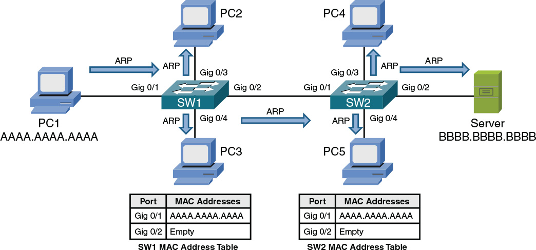 An illustration shows the flooding of an ARP request by switch SW2.