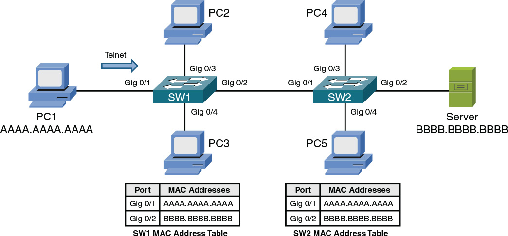 An illustration shows a TELNET segment sent by a PC.