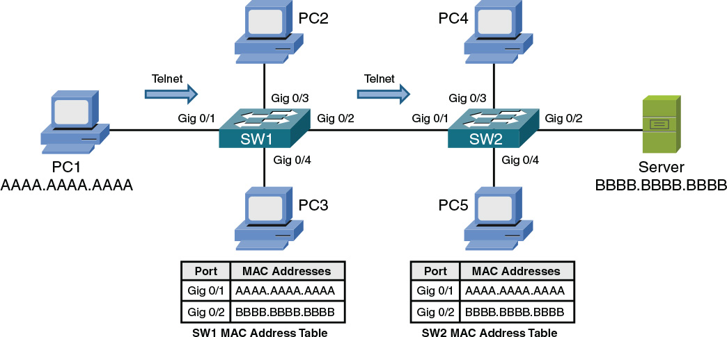 An illustration shows the forwarding of a TELNET segment by switch, SW1.