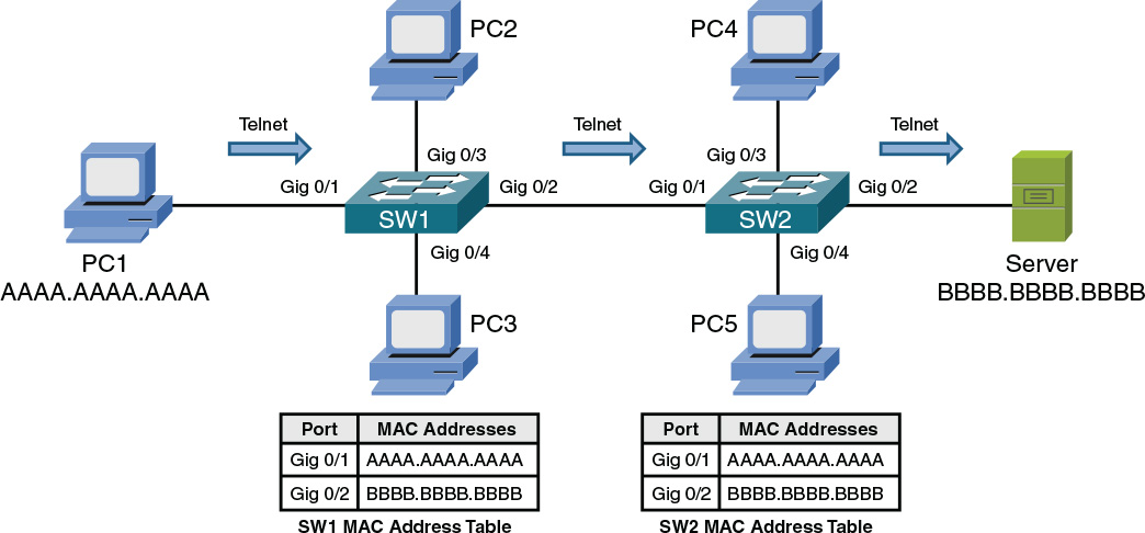 An illustration shows the forwarding of a TELNET segment by switch, SW2.