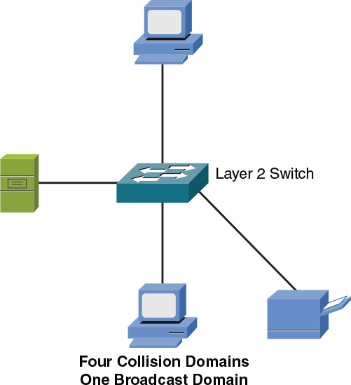 A figure shows a layer 2 switch at the center connected to four devices: a PC at the top, a file server on the left, a PC at the bottom, and a printer at the bottom-right. Text at the bottom reads “four collision domains and one broadcast domain.”