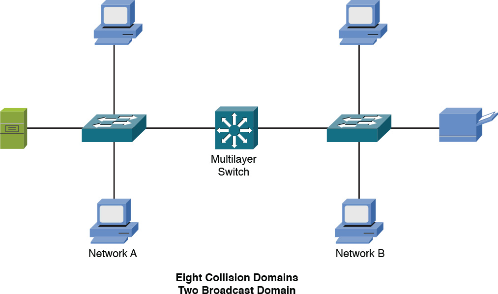 A figure depicts the role of a multilayer switch.