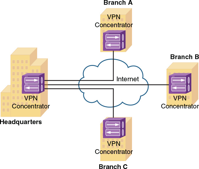 A figure illustrates the role of a VPN Concentrator.