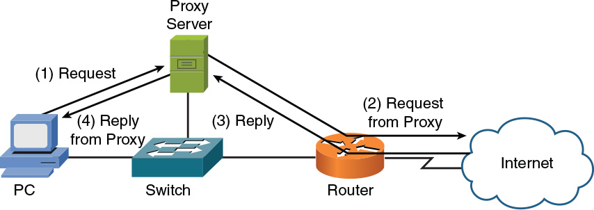 A figure illustrates the operation of a Proxy server.