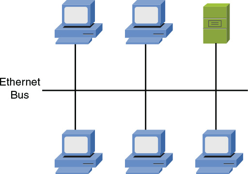 A figure illustrates the usage of a shared bus topology by an Ethernet network.