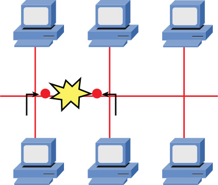 A figure depicts the data corruption on an Ethernet network.