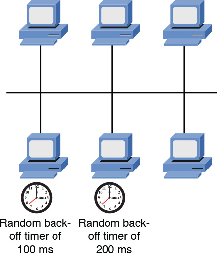 A figure depicts recovering from a data corruption by using random back-off timers.