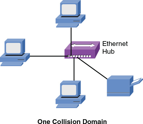 A figure shows an Ethernet hub at the center that is connected to four devices. Three PCs: one at the top, one on the right, and one at the bottom, and a printer at the bottom-right. Text at the bottom reads “one collision domain.”