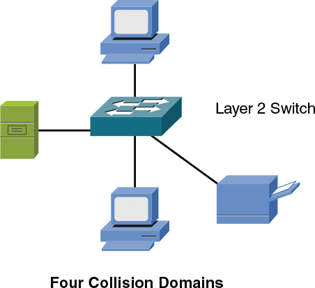 A figure shows a layer 2 switch at the center connected to four devices: a PC at the top and bottom, a file server on the left, and a printer at the bottom-right. Text at the bottom reads “four collision domains.”