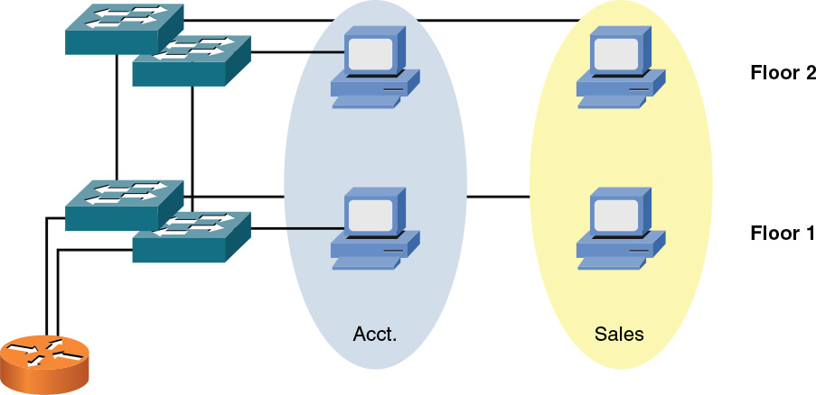 A figure shows the ports of a switch belonging to the same subnet.