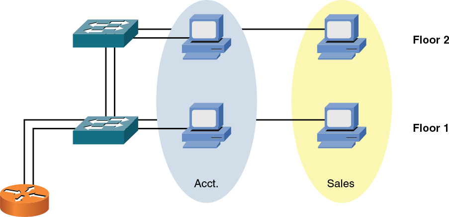 A figure shows the ports of a switch belonging to different VLANs.