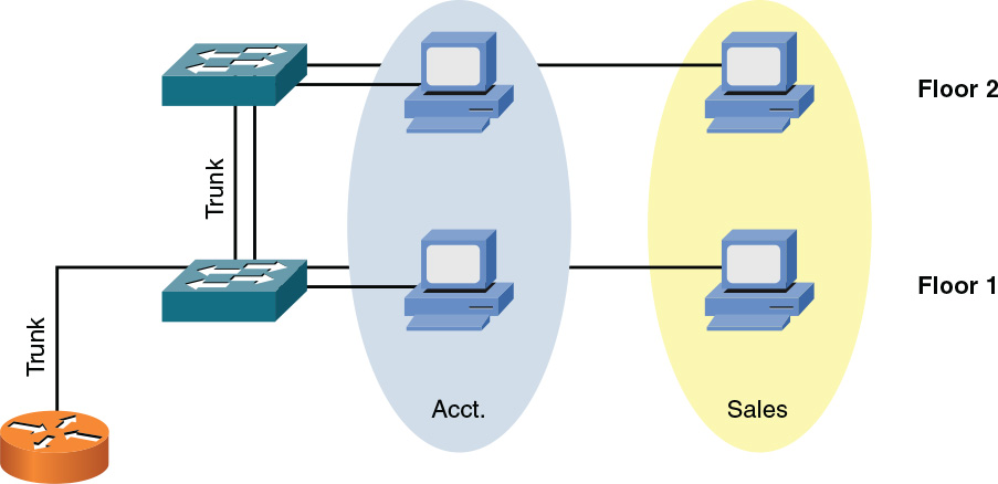 A figure depicts the trunking between switches.