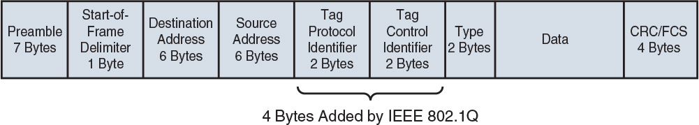 Header format of IEEE 802.1 Q shows a layer divided into nine fields.