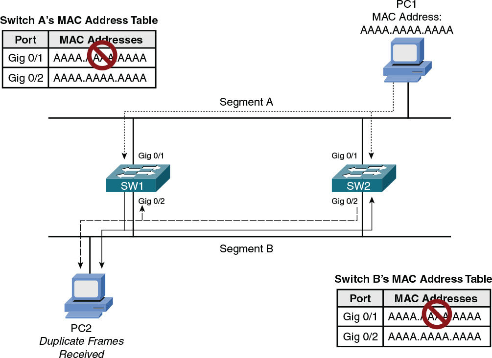 A figure shows the corruption of a MAC Address table.