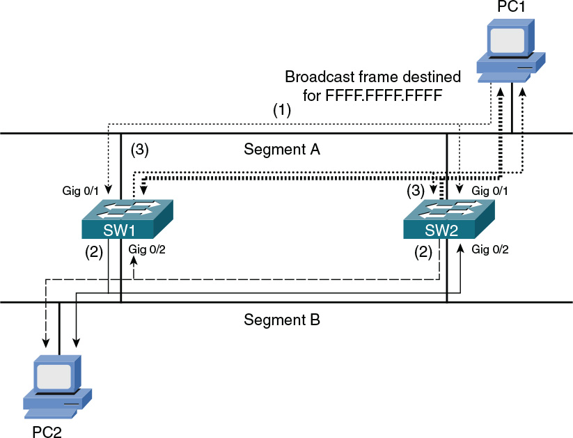 A figure illustrates the broadcast storm.