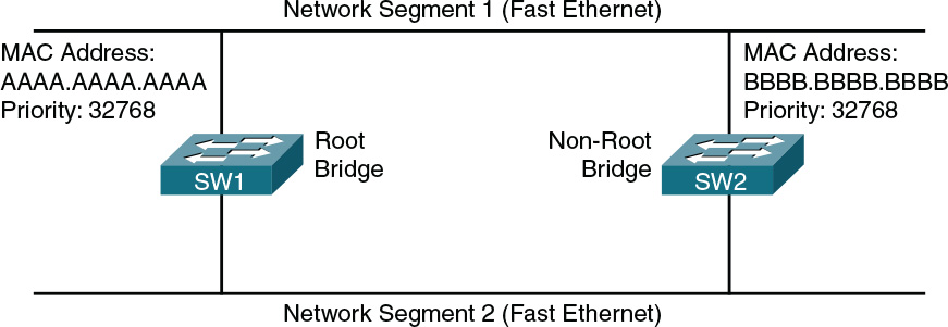 A figure depicts the root bridge election.