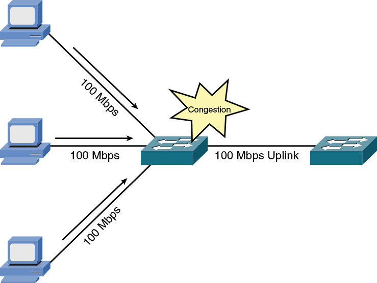 Figure depicts uplink congestion.