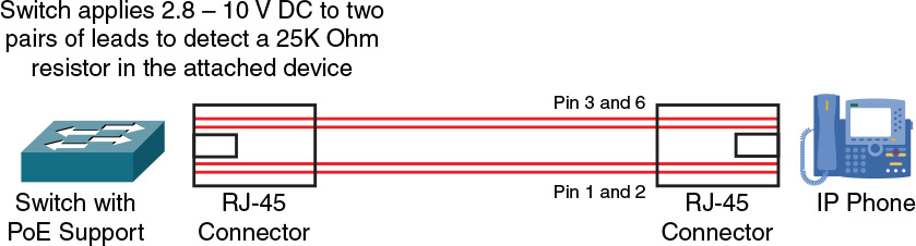 Diagram of a PoE is shown.