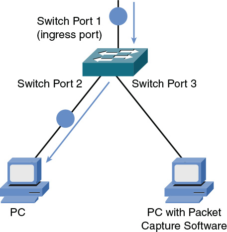 Diagram of a Network Sniffer Unable to Capture Traffic is shown.