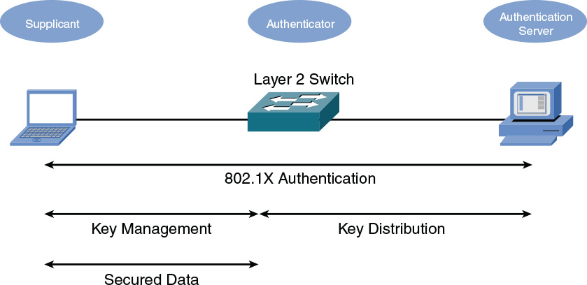 Diagram of three primary components of an 802.1X network is shown.