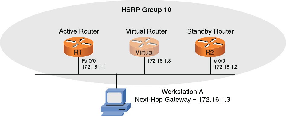 Example of an HSRP topology.