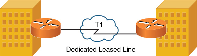 Example of a dedicated leased line topology.