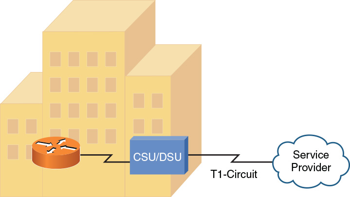 Figure shows a CSU/DSU circuit.