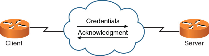 Illustration depicts the authentication of PAP.