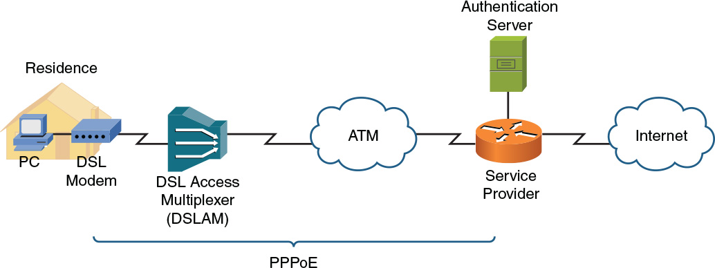 Example shows a PPPoE topology.