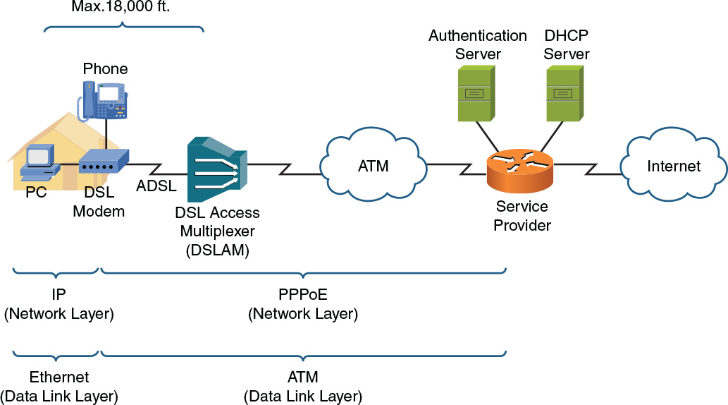 Example of an ADSL topology.