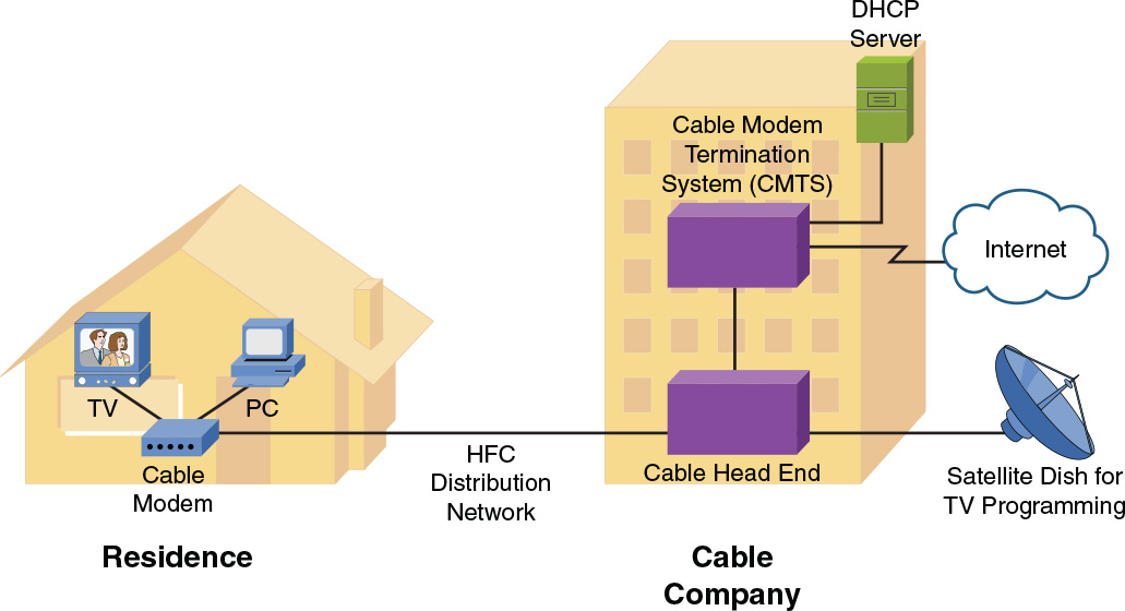 Example shows a Cable Modem topology.