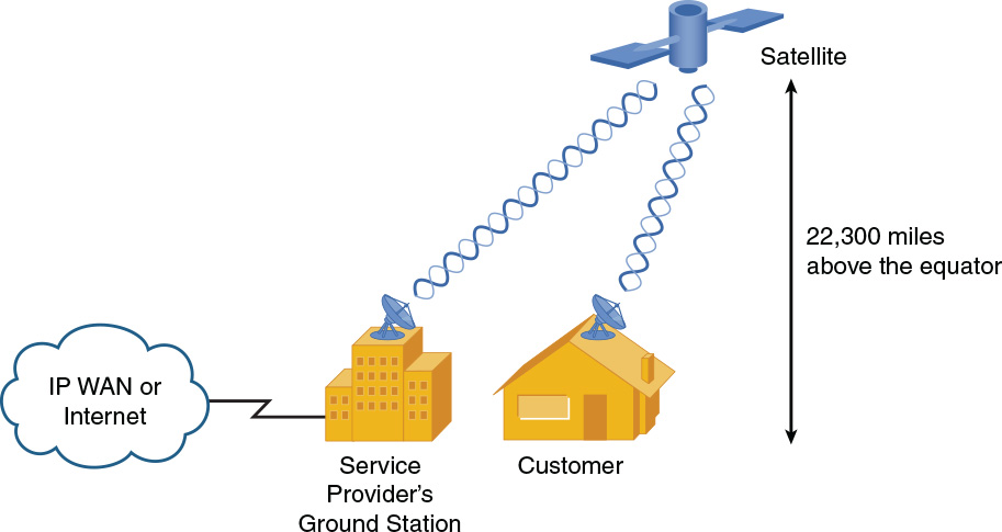 Example of a satellite WAN topology is shown.