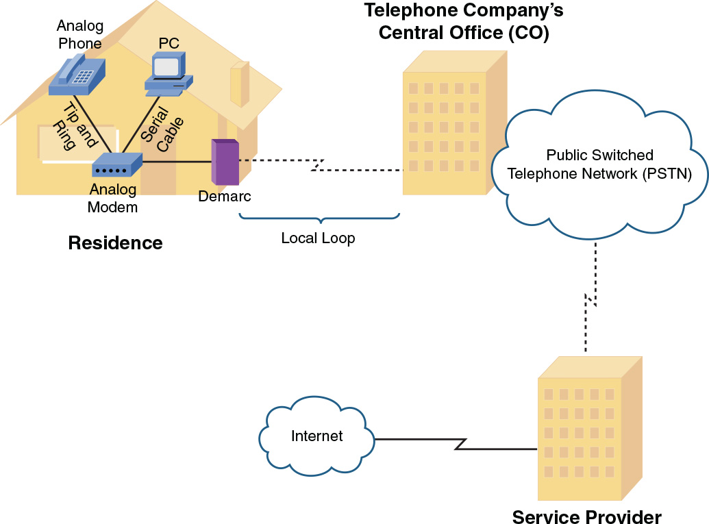 Example of a Dial-up Modem topology.