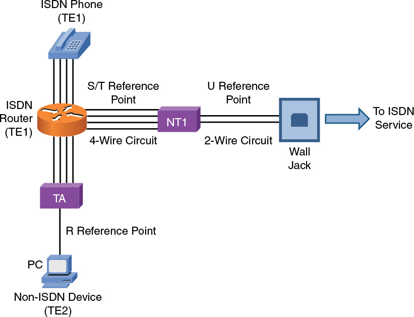 The example shows an ISDN topology.