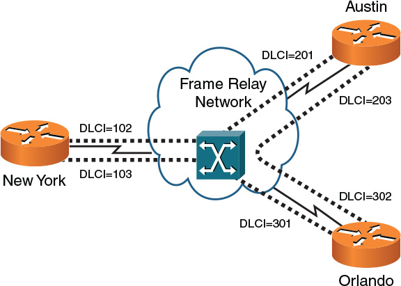 Example shows a frame relay topology.