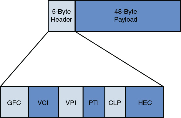 Figure shows the fields of an ATM header.