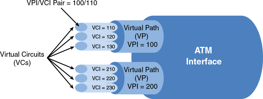 Illustration depicts the ATM virtual circuits.