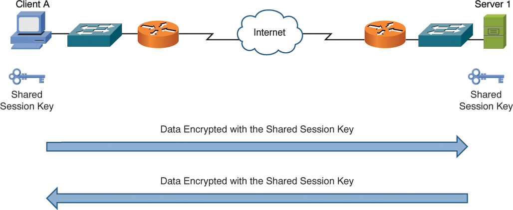 Example of symmetric encryption is shown.