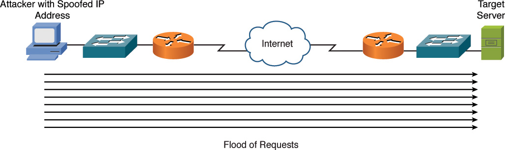 Example of a DoS attack is shown.