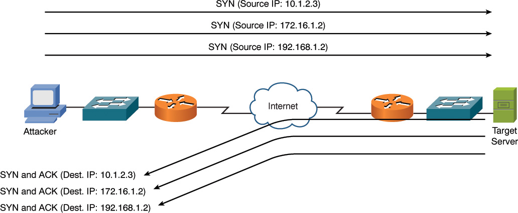 Example of TCP SYN flood attack is shown.