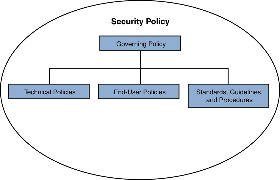 Diagram shows the components of a security policy.