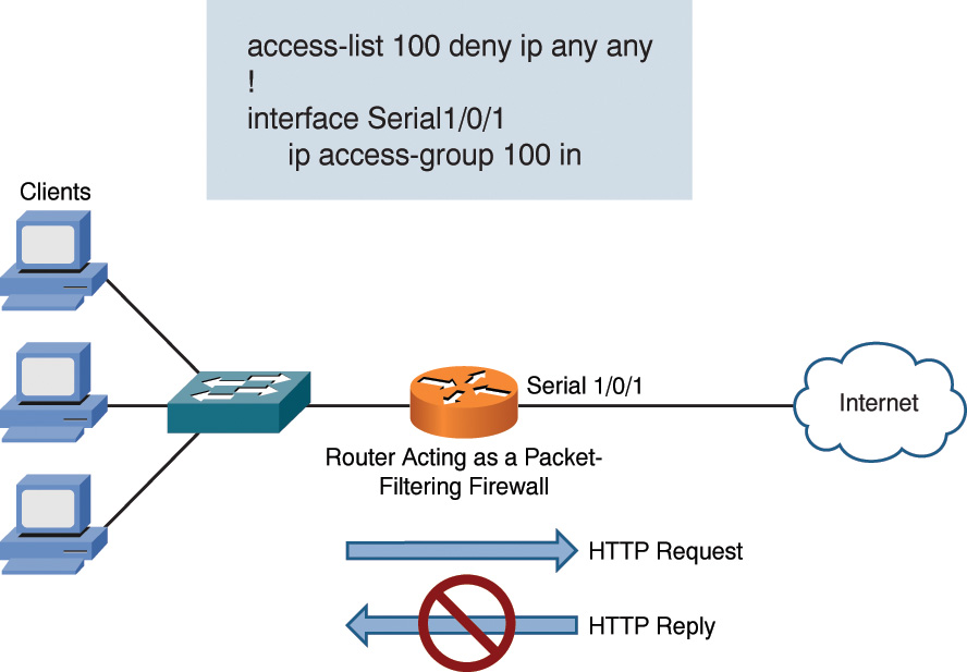 Figure depicts packet-filtering firewall.