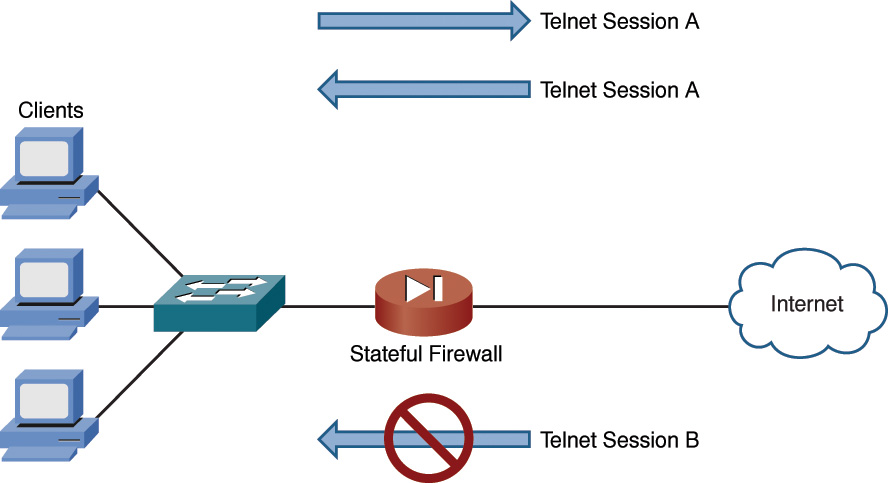 Figure depicts the role of a stateful firewall.