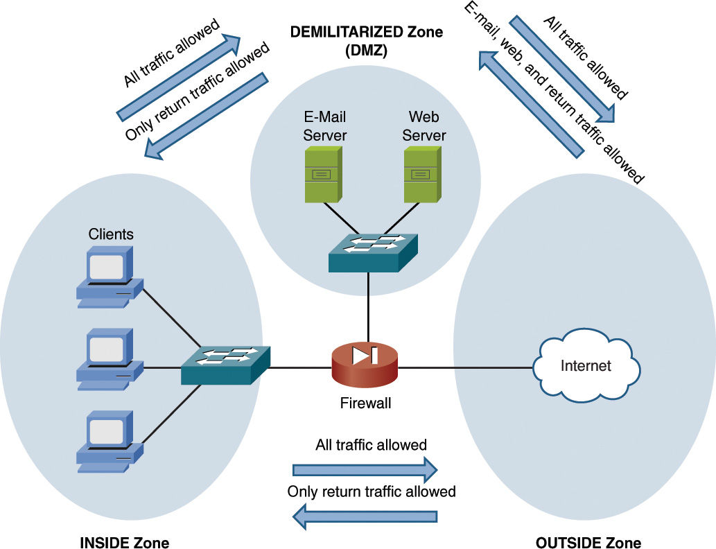 Example of a firewall zone.