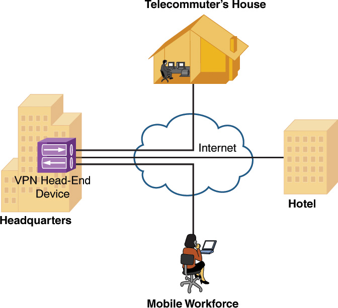 Example of a client-to-site VPN is shown.