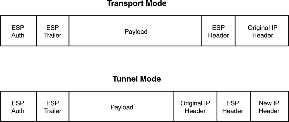 Structure of ESP transport mode packet and tunnel mode packet are shown.