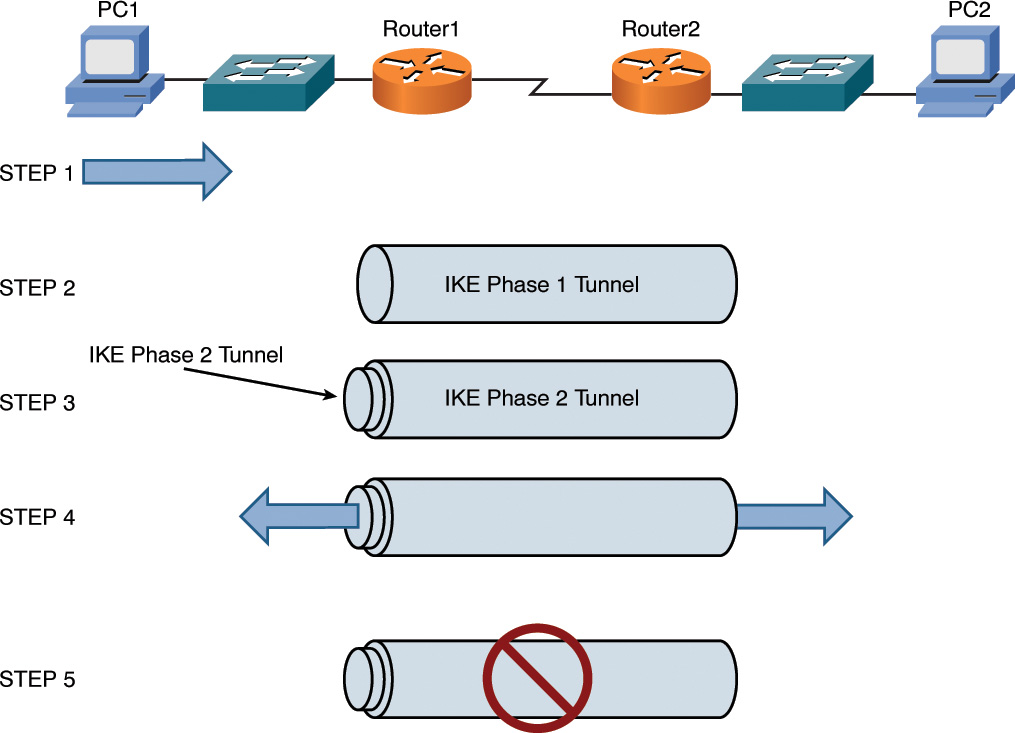 Figure shows the steps involved in IPSec VPN.