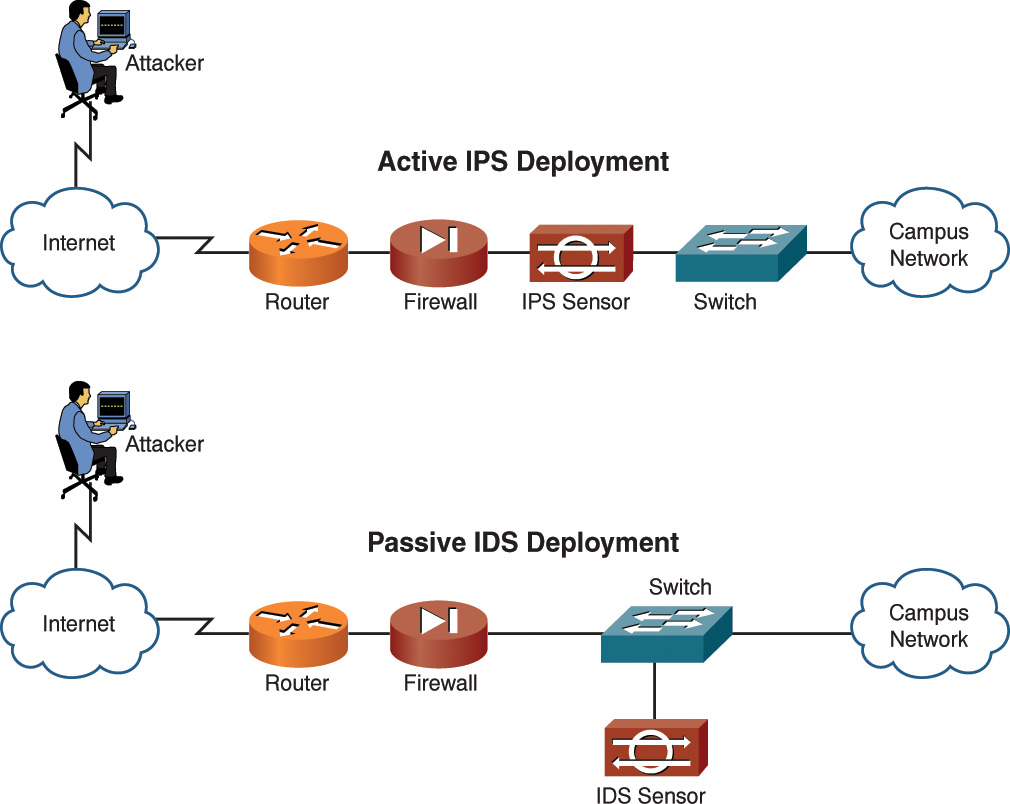 Two figures at the top and bottom show the active IPS deployment and passive IDS deployment.