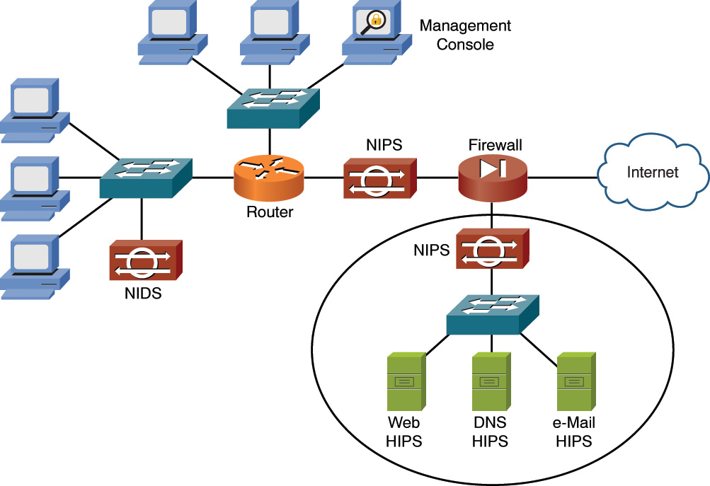 Example depicts the deployment of NIDS, NIPS, and HIPS.